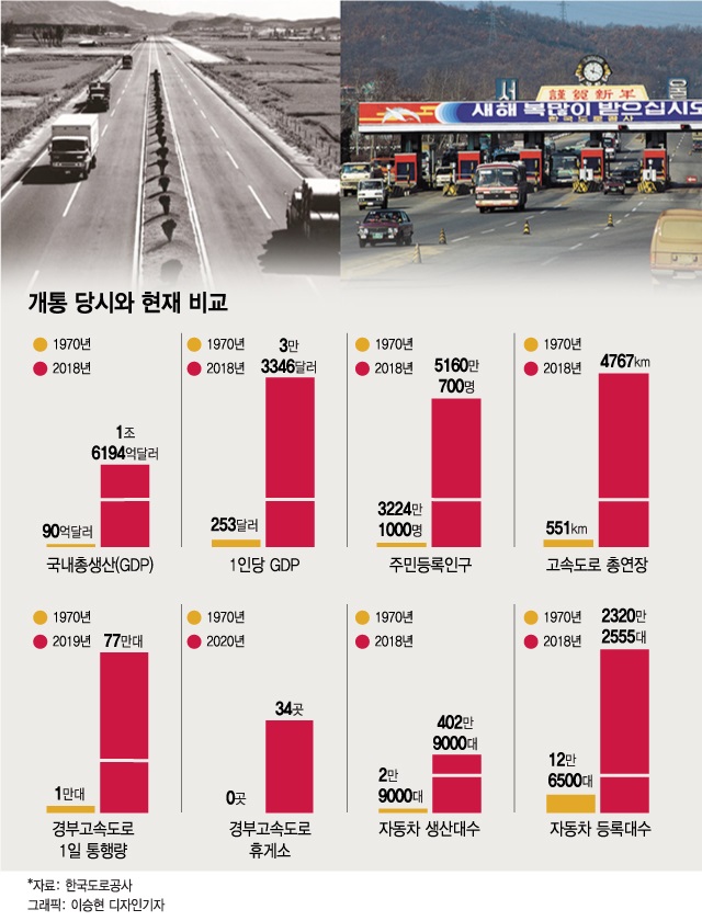 1970년대 중앙분리대가 없는 왕복 4차선 경부고속도로(그래픽 상단 왼쪽) 모습과 1970년대 서울요금소 모습/사진=도로공사 제공