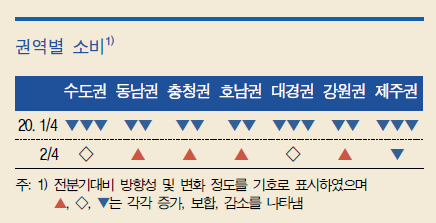 2020년 2분기 권역별 소비. /자료=한국은행 지역경제보고서