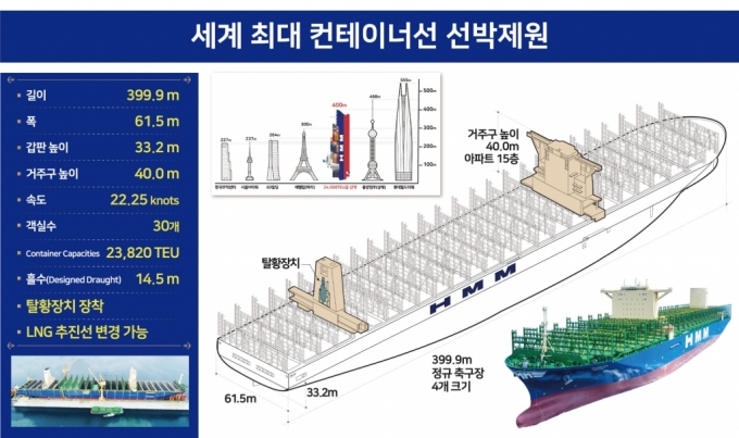 삼성중공업에서 건조한 2만4000TEU급 세계 최대 컨테이너선 ‘HMM 로테르담’호 선박제원./사진제공=HMM