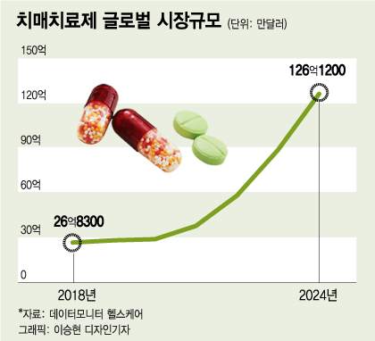 [단독] 화이자도 실패한 '치매 약' 한국기업이 성공 앞뒀다