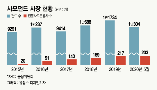 '사후약방문' 사모펀드 1만여개 운용사 233개 3년 간 전수조사