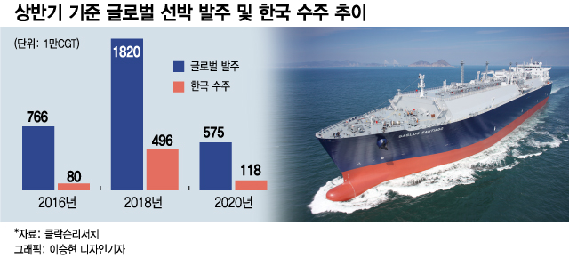 상반기 세계 선박 발주, '최악' 2016년 보다도 줄었다