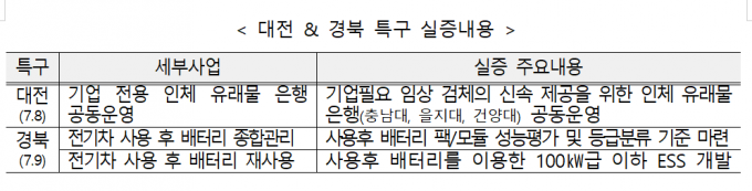대전 '인체 유래물은행'-경북 '배터리 재사용' 실증 착수