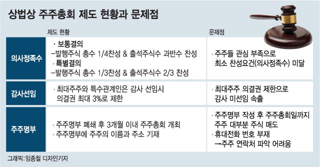 "상장사 규제 일원화 환영"… 규제완화·주주보호는 '이견'