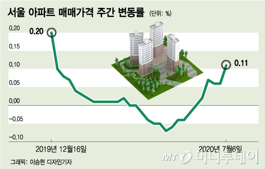 서울 아파트값 더 올랐다…이르면 내일 22번째 부동산 대책