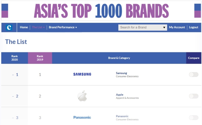커뮤니케이션 마케팅 전문업체 '캠페인아시아퍼시픽'이 여론조사업체 닐슨과 공동으로 발표한 '2020년 아시아 1000대 브랜드'(Asia's Top 1000 Brands 2020) 명단에서 삼성전자가 2012년부터 9년 연속 1위에 올랐다. /사진= 캠페인아시아 홈페이지 캡처)