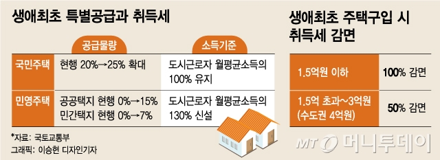 민영 아파트도 청년 특공 15%..청년 '분노' 몸 낮춘 정부