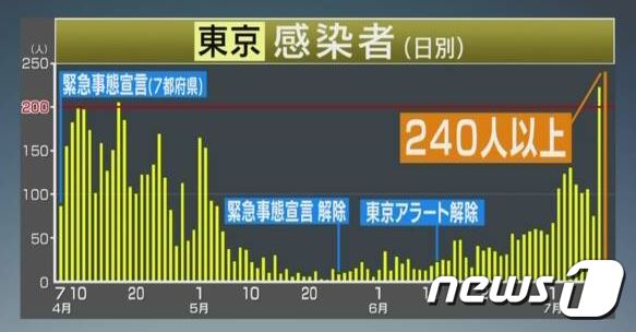 일본 수도 도쿄도에서 10일 240명 이상의 코로나19 확진자가 새로 보고돼 일일 최다 신규 확진자 발생 건수를 하루 만에 다시 경신했다. (NHK 캡처) © 뉴스1