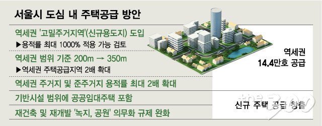 [단독]서울시 역세권 용적률 푼다…도심형주택 14.4만호 공급