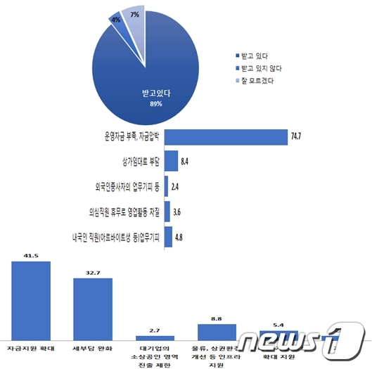2020 충북 소상공인 경영상황 및 경기전망 조사 결과.© 뉴스1