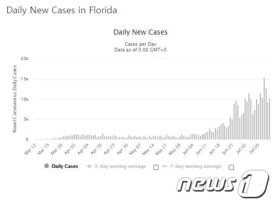 미국 플로리다주 코로나19 사망자 수 추이(월드오미터 갈무리). © 뉴스1