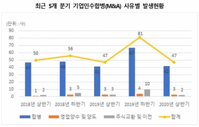 상반기 47개 상장사 M&A…반대 주주 60%↑