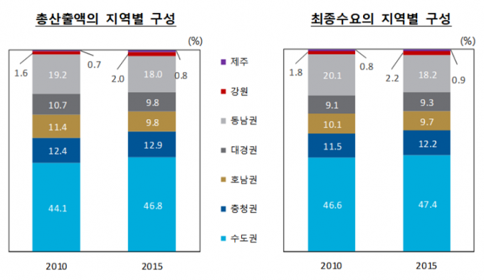총산출액의 지역별 구성. /자료=한국은행