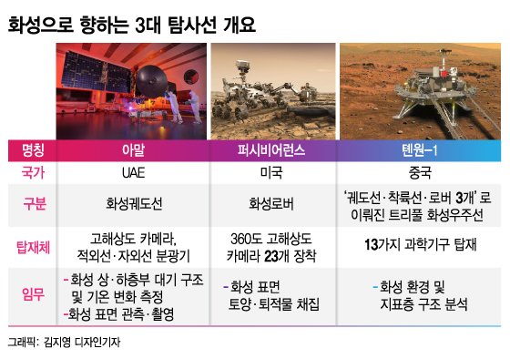 "보고 있나 美"…中 '톈원1호' 발사로 화성 탐사 도전장