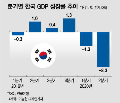 한국경제 3분기에 과연 반등할 수 있을까?