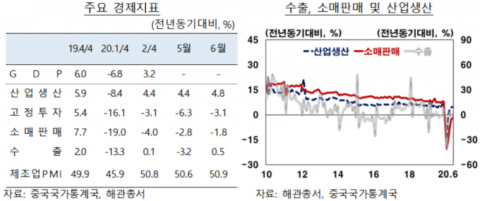 중국 주요 경제지표 동향. /자료=한국은행