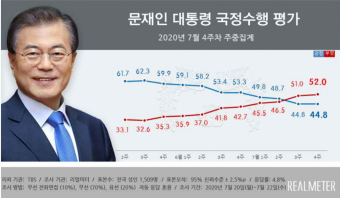 문 대통령 국정수행평가(2020년 7월4주차, 리얼미터)