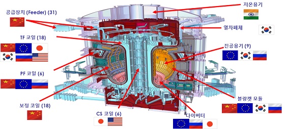 ITER 주장치 주요 부품/자료=핵융합연