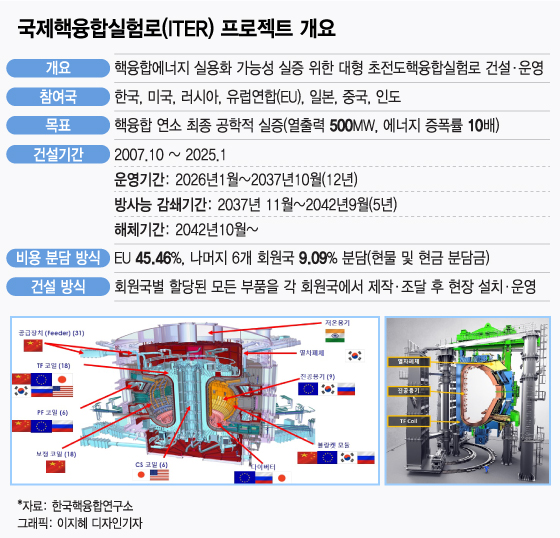 ‘땅 위의 인공태양’ ITER 본격 조립…韓진공용기 미래에너지 첫 관문 열다