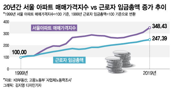 매년 6.4%씩 오른 서울 아파트…월급 모아선 집 못산다