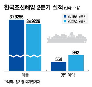 非조선에서 순항한 한국조선해양 …문제는 선박 수주