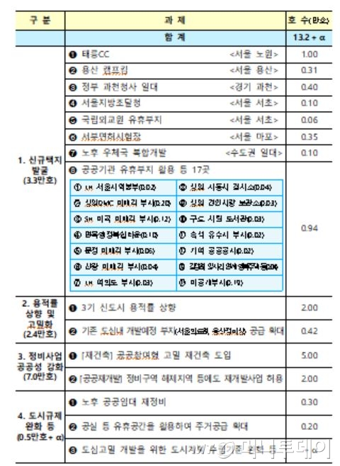 서울 도심 50층 재건축 허용…태릉·용산등 13만 가구 공급