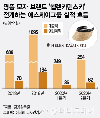 40만원짜리 '명품' 최순실 모자, 코로나에도 잘 팔렸다
