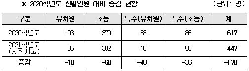 서울 내년 공립 유·초 교사 447명 선발한다…전년대비 170명 감축