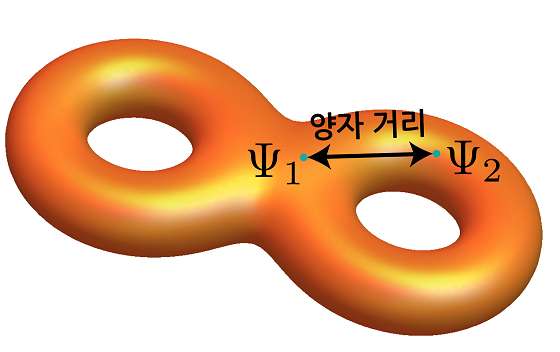 전자의 파동함수인 ‘블로흐 파’와 양자 거리고체 내에서의 전자의 파동 함수인 블로흐 파의 기하학적 구조. 양자 거리를 통해서 두 블로흐 파 사이의 양자 역학적인 거리가 얼마나 가까운지 또는 먼지 나타낼 수 있다/자료=IBS
