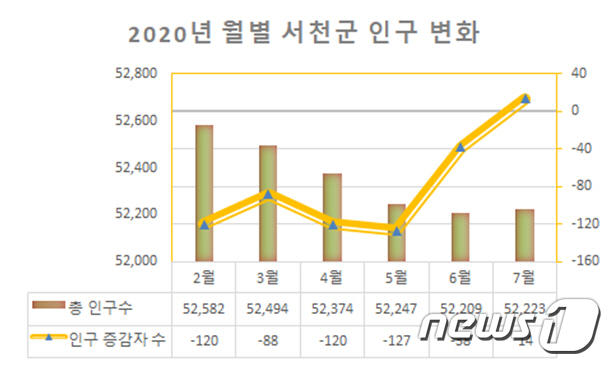 충남 서천군 인구 변화 그래프.(서천군 제공)© 뉴스1