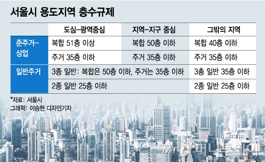 "아파트는 35층만 가능", 서울시 층고 규제도 사실상 '법'