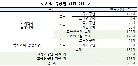 '대학재정지원' 두뇌한국21 선정…서울·성·고·연 등 상위권大 싹쓸이