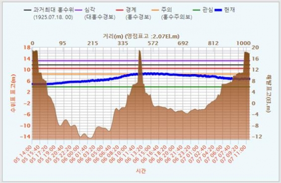 한강, 서울 한강대교의 수위변화 그래프./사진제공=환경부