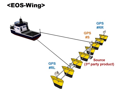 연근해 3차원 탐사 시스템의 EOS-Wing 기술 모식도/사진=지질자원연