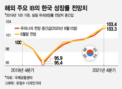 해외 주요 IB 한국 성장률 전망치. /그래픽=유정수 디자인 기자
