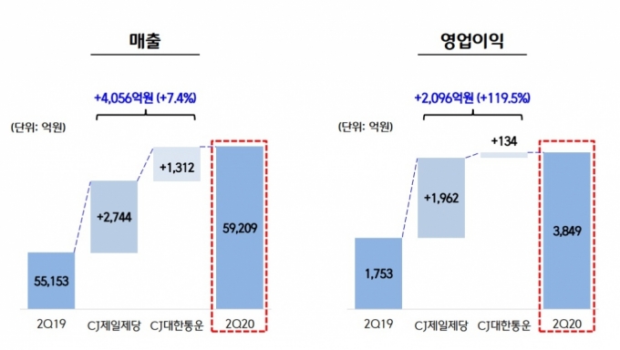CJ제일제당, 2Q 영업익 3849억 '사상최대'