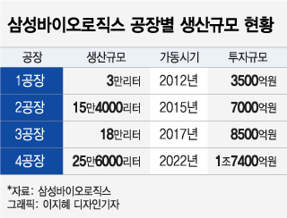 삼바, 1.7조 투자…송도에 '세계 최대' 4공장 신설