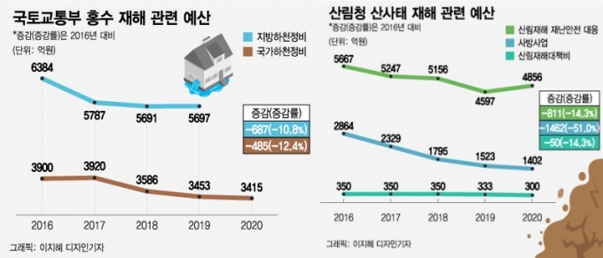 '홍수·산사태' 예산 깎아 피해 커졌나…4년새 3495억 ↓