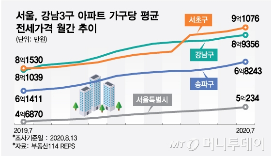 서울, 강남3구 아파트 가구당 평균 전세가격 월간 추이