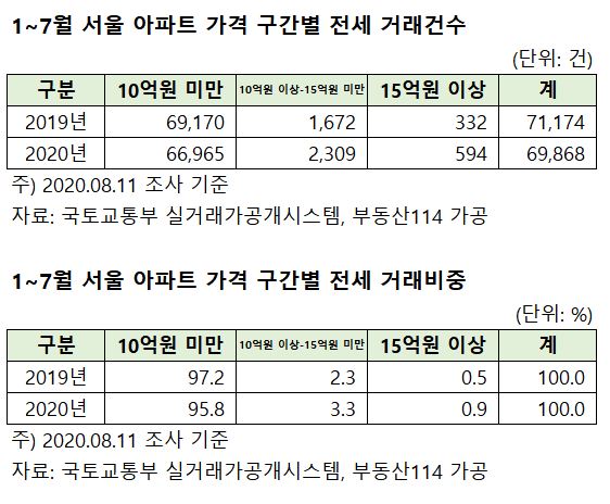 [단독]서울 아파트 전세 평균 5억…새 아파트는 전세>분양가