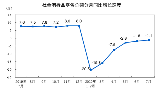 중국 소비 판매 추이/자료:중국 국가통계국