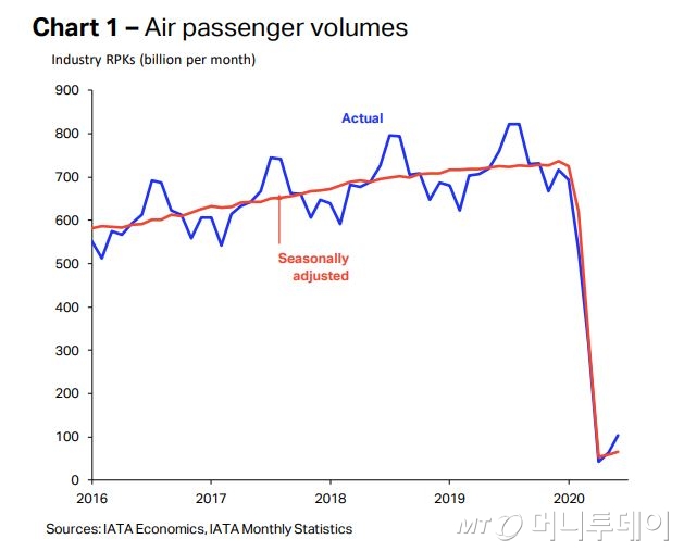 전세계 항공승객 월별 추이. 3월 국제보건기구(WHO)의 팬데믹 선언 이후 급락했다가 소폭 반등하는 모습을 보이고 있다. 단위: RPKs는 항공 회사의 수송량을 나타내는 단위. 수송한 유상 여객의 수에 수송한 거리를 곱한 것이다./자료출처: 국제항공운송협회(IATA) 
