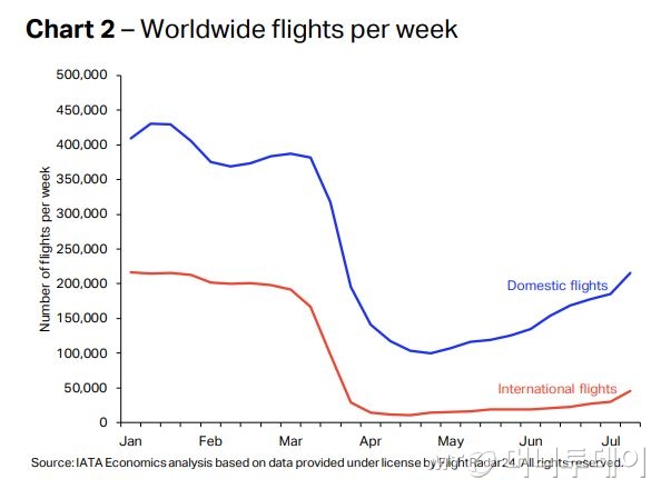 전세계 주당 비행편수. 파란색은 국내선, 빨간색은 국제선 주당 운항편수 추이다. 국내선과 국제선 모두 국제보건기구(WHO)가 팬데믹을 선언한 3월에 급락해 4월에 저점을 찍고 서서히 반등하는 모습니다./자료출처: 국제항공운송협회(IATA), Flightradar24.