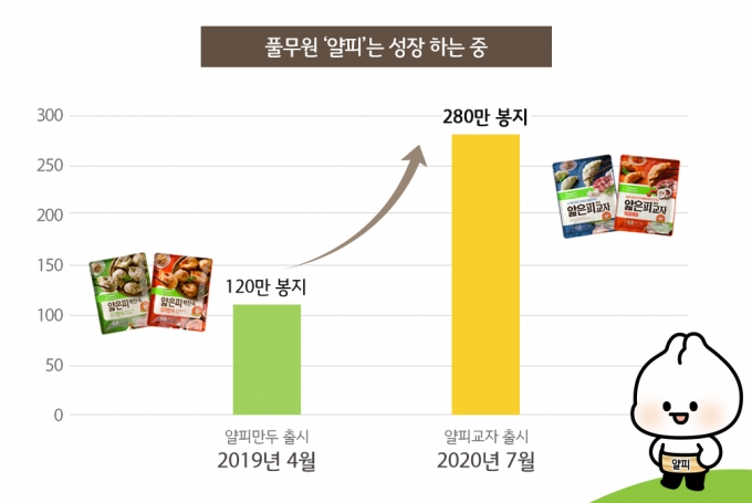 풀무원, '얄피만두·얄피교자’ 동반 흥행…한 달간 280만 봉지 판매
