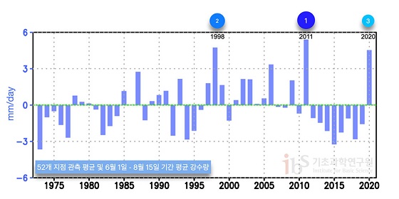 그림 2: 우리나라 52개 지점 관측 평균값을 이용한 6월1일부터 8월 15일 기간 평균 강수량(mm/day) 그래프(1973~2020년). 기후 평균(1973년-2020년 기간 평균) 대비 편차를 나타내었다.(자료 출처: https://data.kma.go.kr/cmmn/main.do)