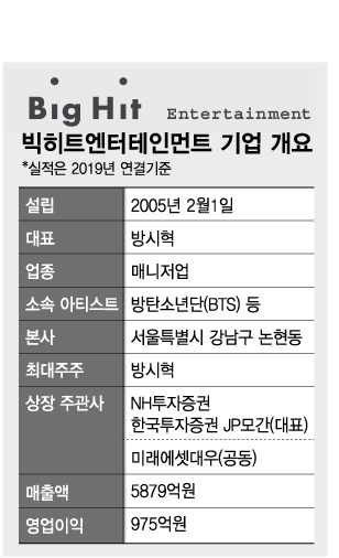 SK바이오팜·카카오게임즈…'대박 공모주' 다음은 BTS?