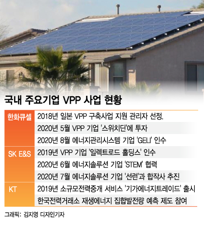 개인도 '태양광 전력' 파는 시대…한화·SK·KT 뛰어든 'VPP' 눈길
