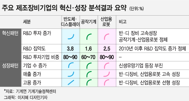 韓반도체·디스플레이 R&D집약도 3.8%…"곧 추월당한다"