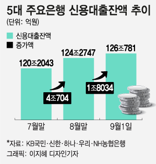카카오게임즈 '영끌' 청약…신용대출 하루새 '1.8조' 폭증