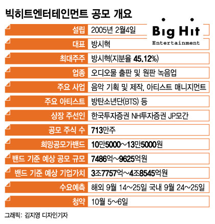 '돈방석 예약' 방시혁 1.6조-BTS 646억…빅히트 시장 평가는?
